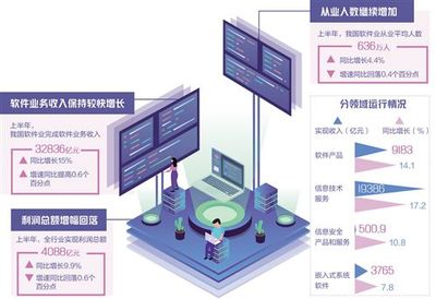 增速亮眼的軟件業，“三化”趨勢凸顯信息服務業務