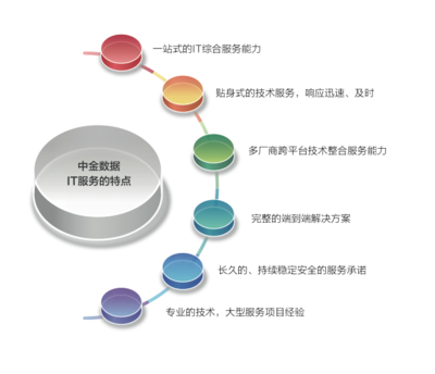 一站式IT服務與信息服務業務的融合與發展