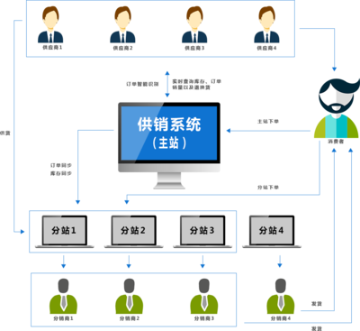 ShopNum1供銷系統(tǒng) 開啟高效合作，賦能信息服務(wù)新未來